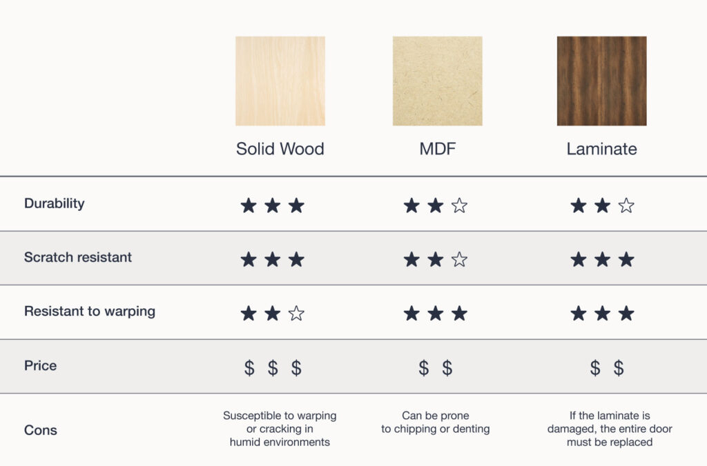 Durability comparison of cabinet materials.