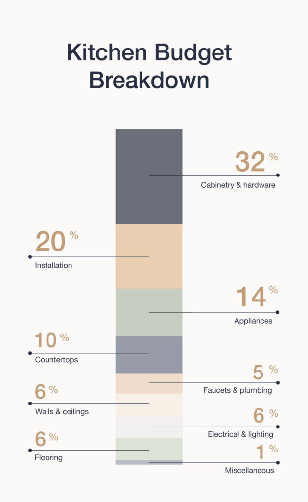 How to budget for your new kitchen 2 67653a5904730da8bf8324a9 62ac6393de47fd82cfc1a6cf Kitchen Budget Breakdown