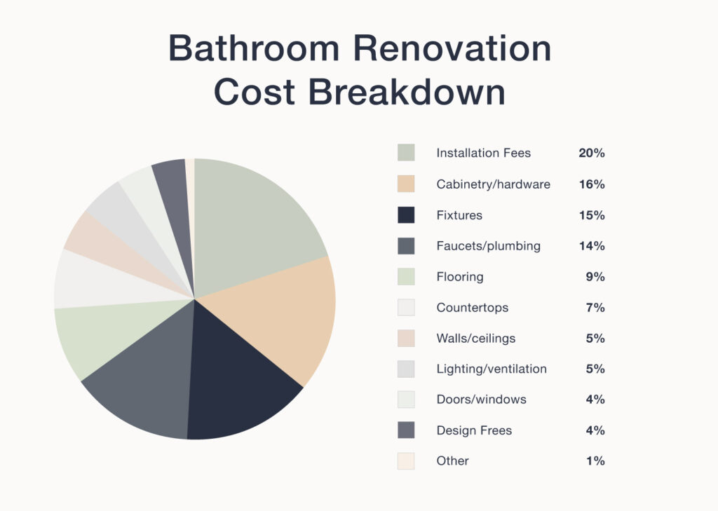 How Much Does a Bathroom Renovation Cost in Calgary? 2 image 6